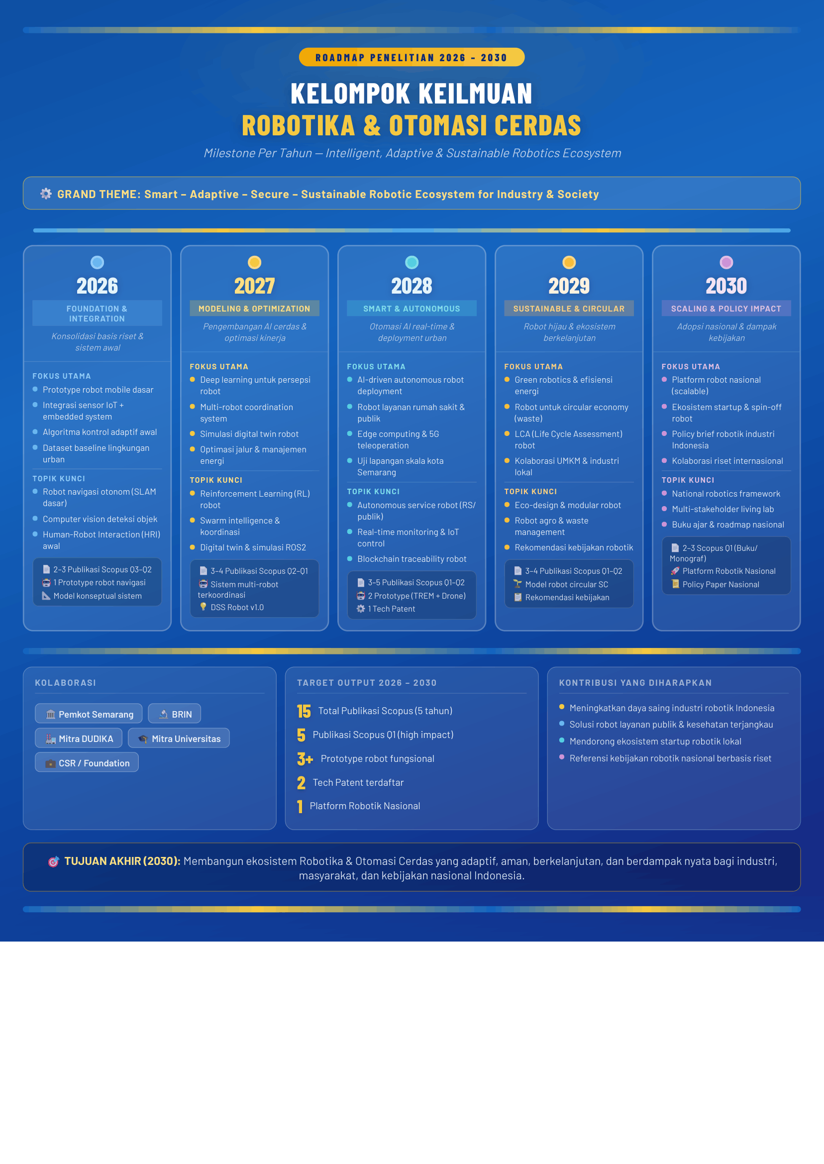 Strategi Roadmap ROBOTIKA & OTOMASI CERDAS